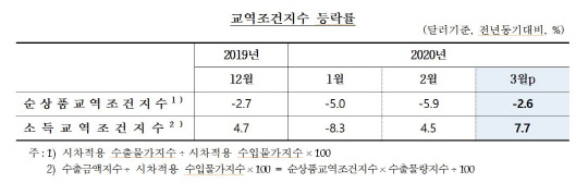 2020년 3월 순상품교역조건지수는 전년동월대비 2.6% 하락(28개월 연속 하락)했다. 한국은행 제공